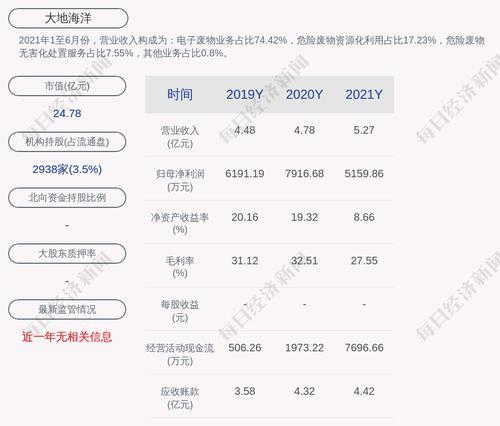 大地海洋：2021年度净利润约5160万元，同比下降34.82%