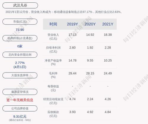 交易异动！武汉凡谷：近3个交易日下跌22.22%,无未披露的重大事项