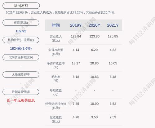 华润材料：2021年度净利润约4.82亿元，同比下降23.33%