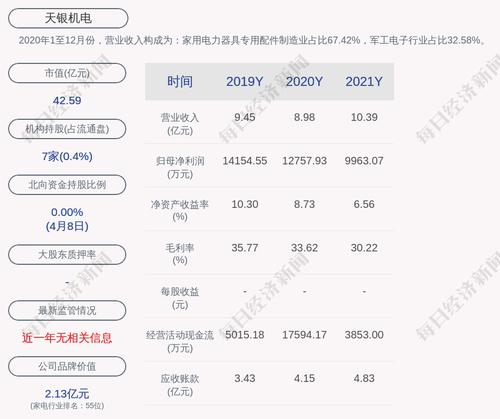 天银机电：2021年度净利润约9963万元，同比下降21.91%