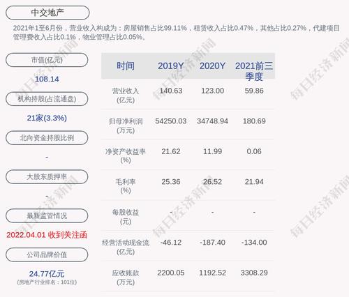 交易异动！中交地产：近3个交易日上涨33.13%，无未披露的重大事项