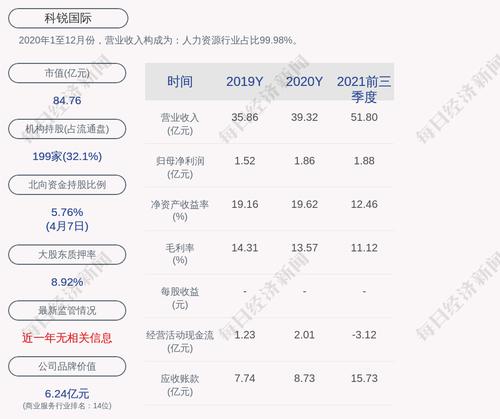 预增！科锐国际：预计2022年第一季度净利润为4847.05万元~5622.58万元，同比增长25%~45%