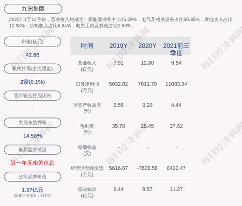 预增！九洲集团：预计2022年第一季度净利润为4000万元~4500万元，同比增长22.69%~38.02%