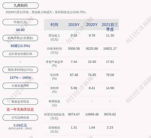 九典制药：朱志宏累计质押股数约为268万股