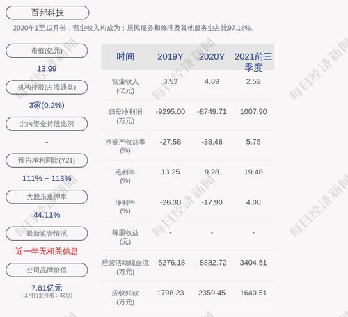 百邦科技：累计回购约294万股，占比2.26%
