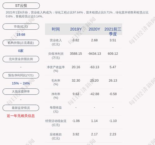 交易异动！ST云投：近3个交易日上涨11.01%，无未披露的重大信息