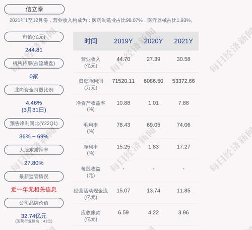 信立泰：累计回购约2123万股，占比1.9%