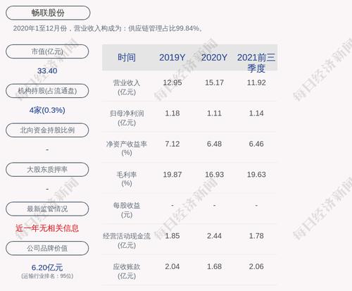 畅联股份：公司完成回购，累计回购约625万股，占比1.7%