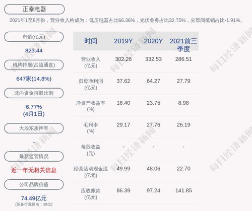 正泰电器：累计回购约2080万股，占比0.9677%