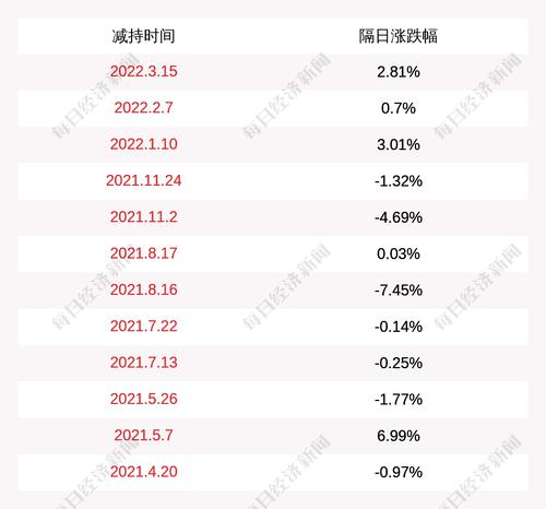 耐普矿机：程胜减持计划已实施完毕，减持公司股份约13万股