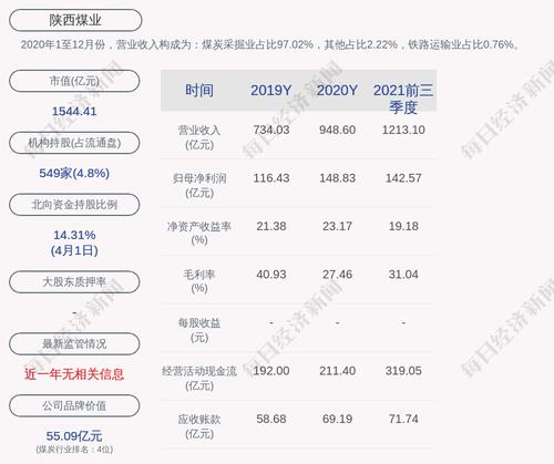 预增！陕西煤业：预计2022年一季度净利润为51亿元到60亿元，同比增加51.22%到77.91%