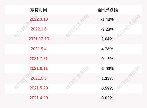 德赛西威：截至2022年4月8日，股东威立德、威立杰共减持公司股份约289万股，减持时间已过半