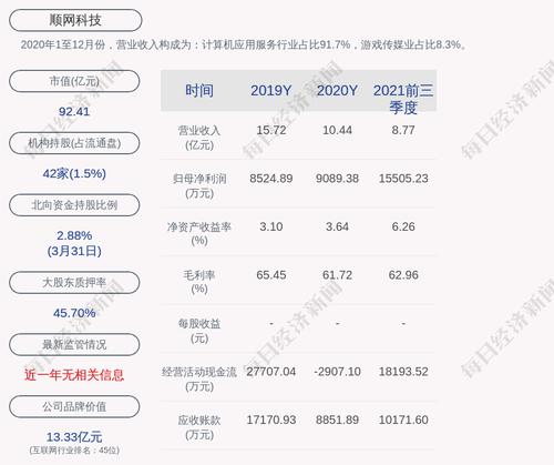顺网科技：累计回购约617万股，占比0.89%