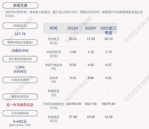 交易异动！新疆交建：连续两个交易日内收盘价格涨幅偏离值累计超过20%