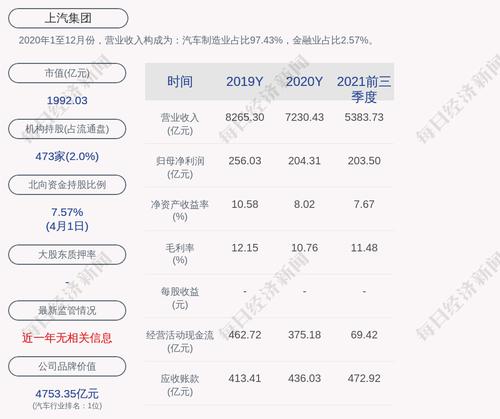 上汽集团：累计回购约6946万股，占比0.5945%