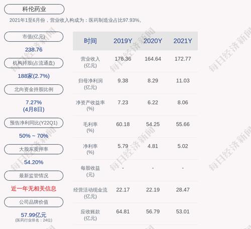 科伦药业：2021年度净利润约11.03亿元，同比增加32.94%