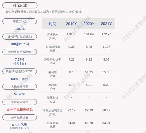 科伦药业：2021年度净利润约11.03亿元，同比增加32.94%