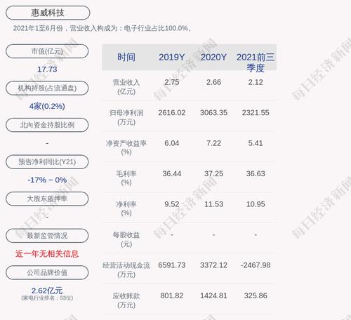 惠威科技：累计回购约187万股，占比1.25%