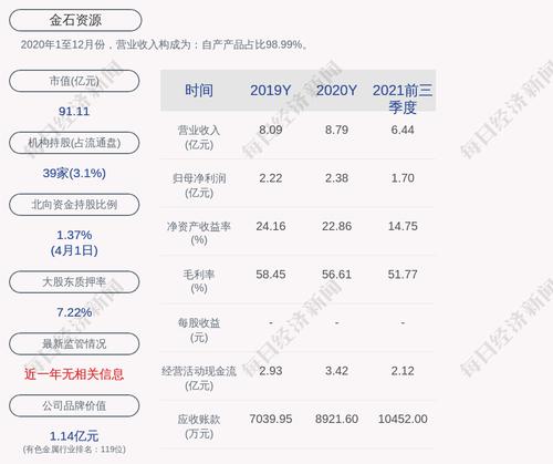 金石资源：累计回购约264万股，占比0.85%