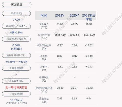 交易异动！南国置业：近3个交易日收盘价格涨幅偏离值累计超过20%