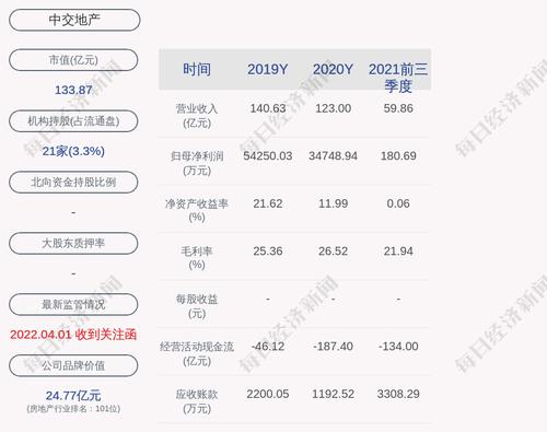 交易异动！中交地产：近3个交易日收盘价格涨幅偏离值累计超过20%