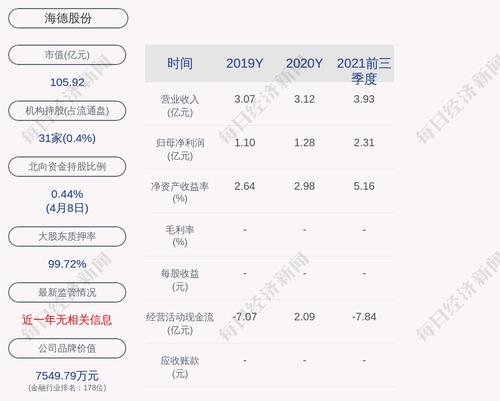 预增！海德股份：预计2022年第一季度净利润为1.2亿元~1.3亿元，同比增长149.75%~170.56%