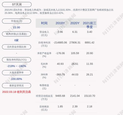 ST天润：目前公司涉嫌信息披露违法一案已由中国证监会调查完毕