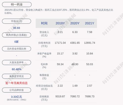 特一药业：“特一转债”第一季度转股9669股