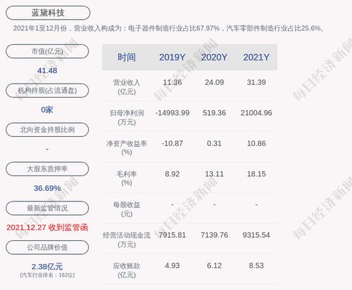 蓝黛科技：控股股东朱堂福累计质押4000万股，占其所持股份24.06%
