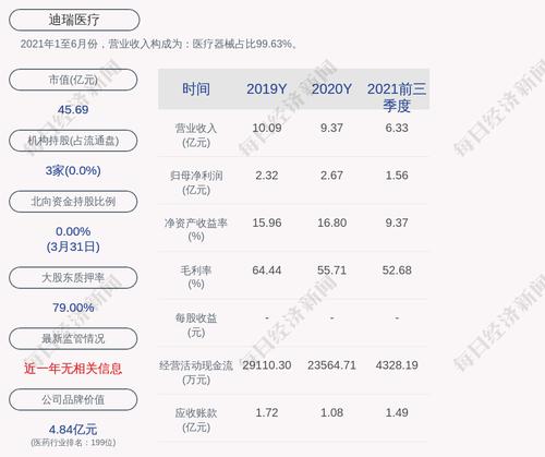 迪瑞医疗：累计回购约276万股，占比1.0015%