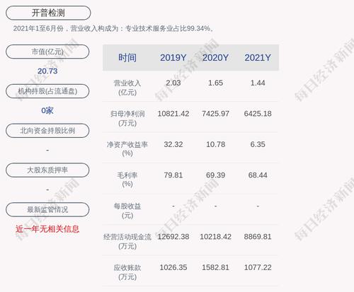 开普检测：2021年度净利润约6425万元，同比下降13.48%