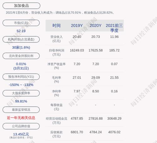 加加食品：累计回购约326万股，占比0.28%