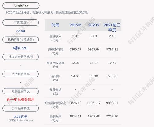 预增！新光药业：预计2022年一季度净利润4093万元~4482万元，同比增长5%~15%