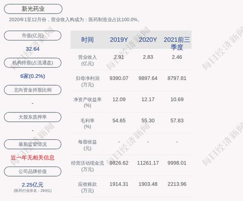 预增！新光药业：预计2022年一季度净利润4093万元~4482万元，同比增长5%~15%