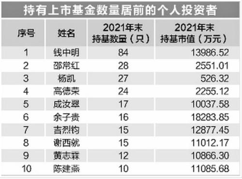 到底同时持有多少只基金更合适？