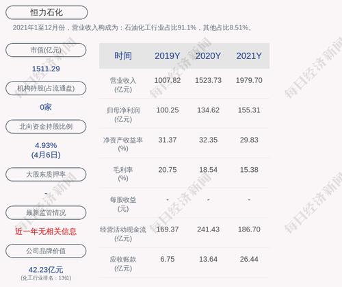 恒力石化：控股股东及其一致行动人累计质押公司股份2.74亿股