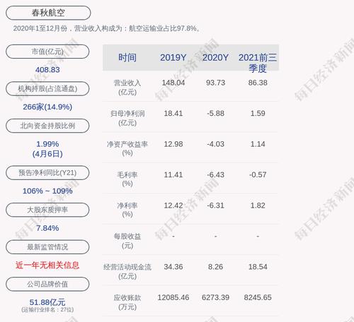 春秋航空：累计回购约184万股，占比0.201%