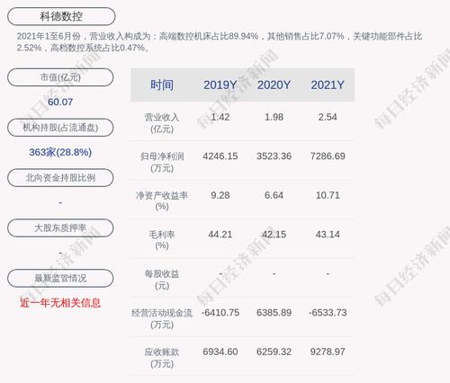 科德数控：2021年度净利润约7287万元，同比增加106.81%