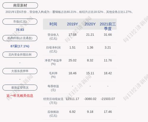 南亚新材：公司及全资子公司获得政府补助共计6494.68万元