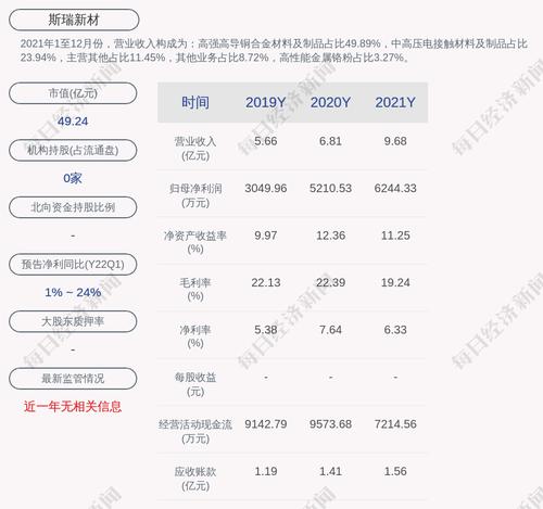 斯瑞新材：预计2022年一季度净利润为3000.63万元~3261.55万元，同比增长130%~150%