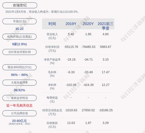 欢瑞世纪：累计回购约1012万股，占比1.0313%