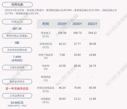 招商轮船：预计2022年第一季度净利润增加约8.48亿元，同比增长222%