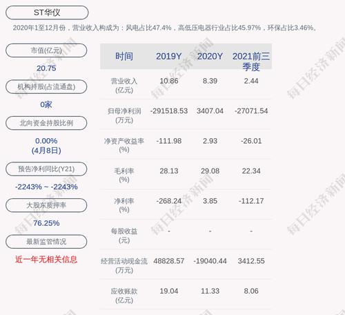 ST华仪：公司及子公司对外担保金额约7.53亿元