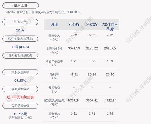 威唐工业：“威唐转债”第一季度转股48股