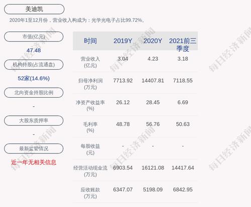 美迪凯：截至2022年3月31日，公司尚未开始实施回购