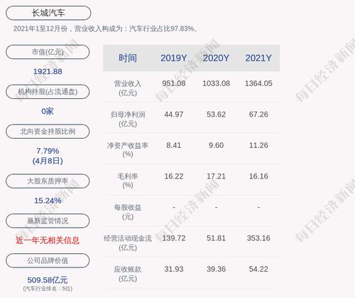 长城汽车：3月汽车总销量约10万辆，同比减少8.86%