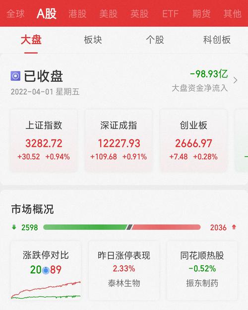 A股四月开门红！两市低开高走，地产股再掀涨停潮