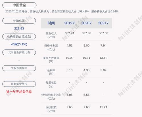 中国黄金：2021年度净利润约7.94亿元，同比增加58.84%