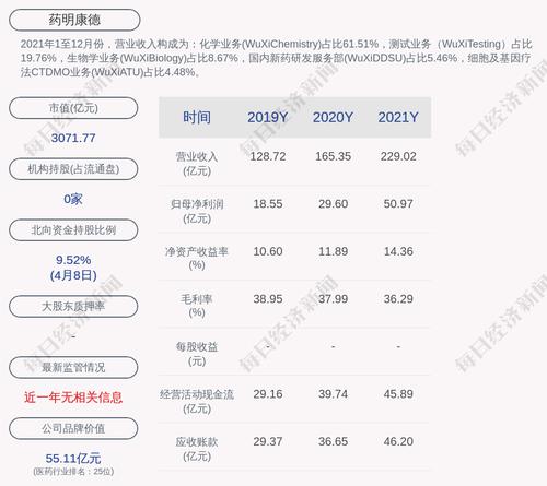 预增！药明康德：预计2022年第一季度净利润约为16.43亿元，同比增长约9.54%