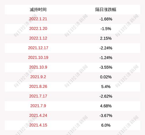 嘉必优：股东王华标、杜斌、汪志明共减持公司股份约2.11万股，本次减持计划时间已过半